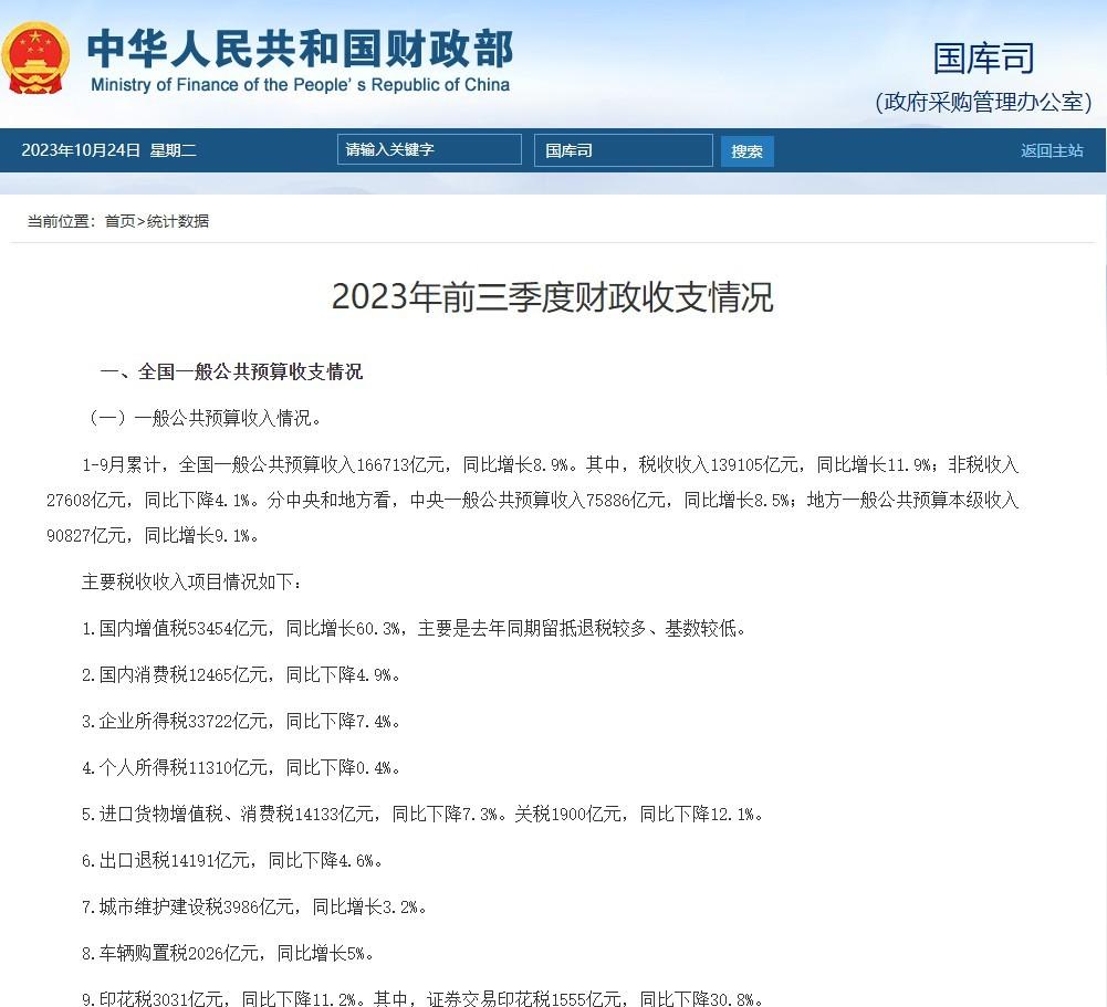 财政部：一季度证券交易印花税大增60.6%，总额达411亿
